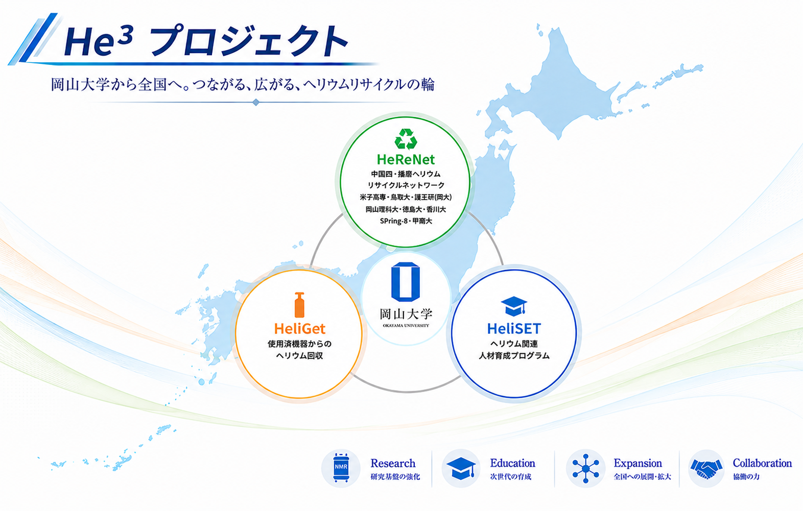 Connecting and Expanding the Helium Recycling Network
